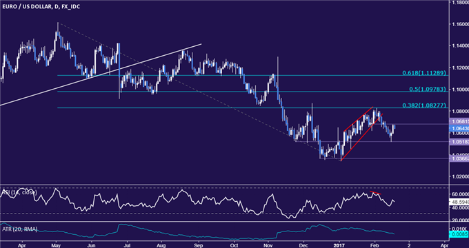 EUR/USD Technical Analysis: Euro Rallies Most in 2 Weeks