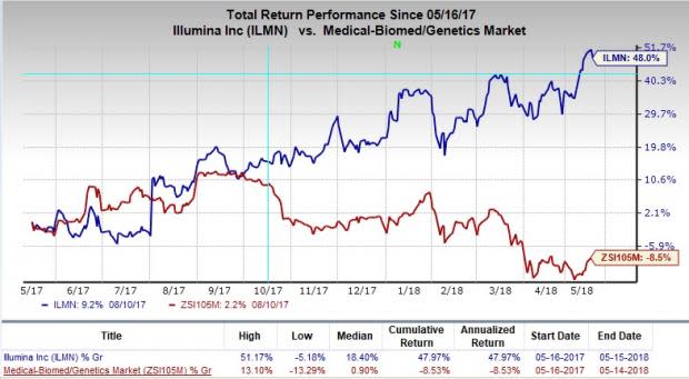 Illumina (ILMN) proceeds with deals to boost NGS platform.