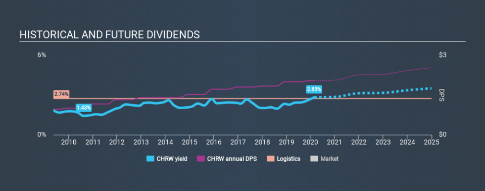 NasdaqGS:CHRW Historical Dividend Yield, February 25th 2020
