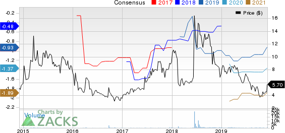 Galmed Pharmaceuticals Ltd. Price and Consensus