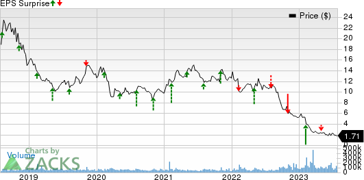 Lumen Technologies, Inc. Price and EPS Surprise