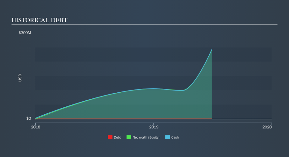 NasdaqGS:STOK Historical Debt, September 20th 2019