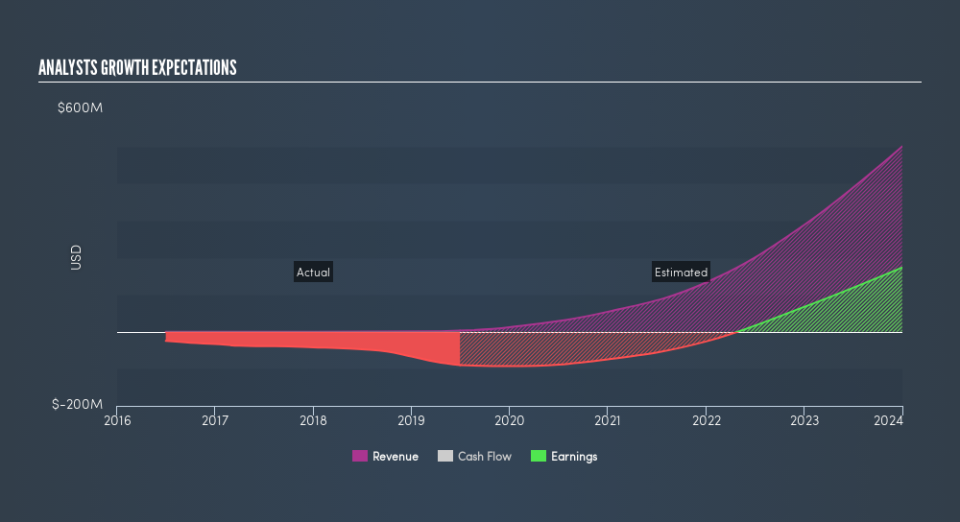 NasdaqGS:KALA Past and Future Earnings, August 27th 2019