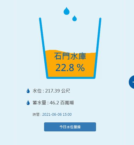 雨彈轟北台灣！石門水庫2天進帳880萬噸　蓄水率暴增5.2％