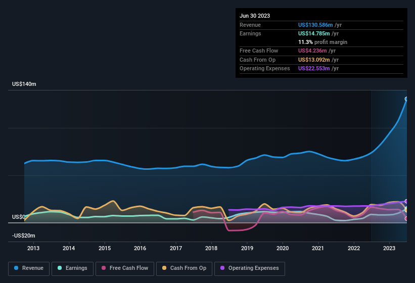 earnings-and-revenue-history