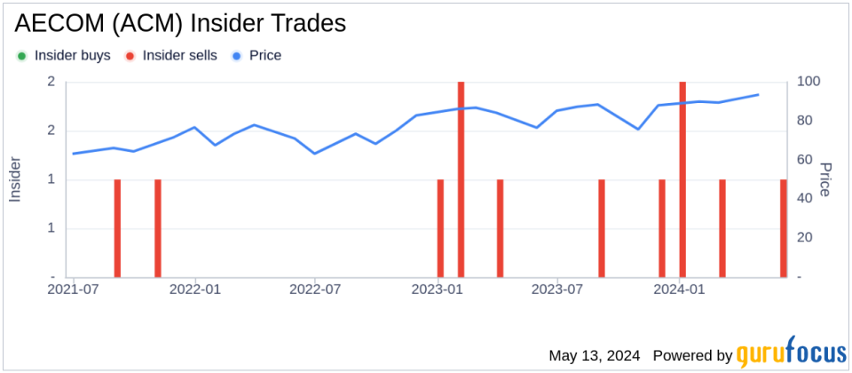 Insider Sale: Director Douglas Stotlar Sells 7,179 Shares of AECOM (ACM)