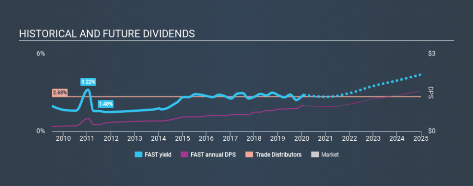 NasdaqGS:FAST Historical Dividend Yield, January 26th 2020