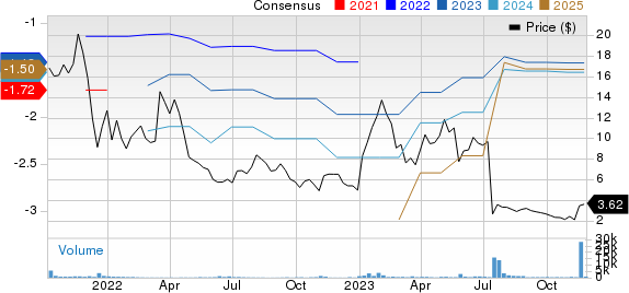 Theseus Pharmaceuticals, Inc. Price and Consensus