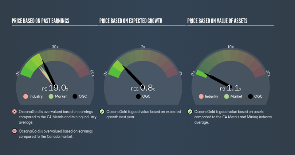 TSX:OGC Price Estimation Relative to Market, June 2nd 2019