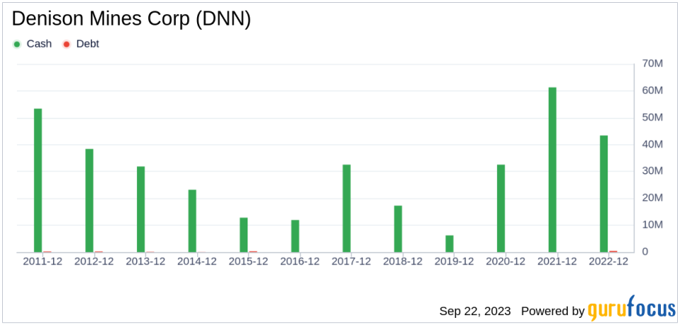 Unveiling Denison Mines (DNN)'s True Worth: Is It Really Priced Right? A Comprehensive Guide