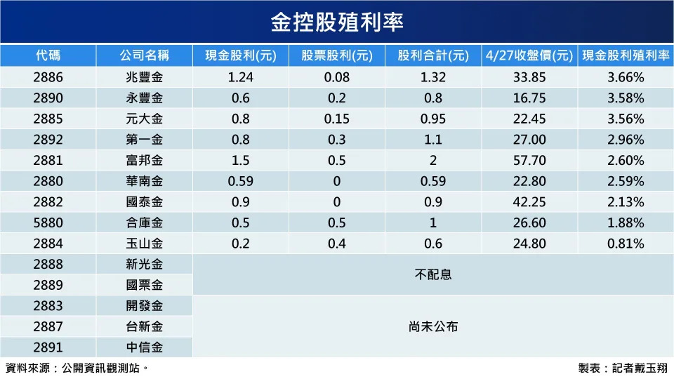 &#x0091d1;&#x0063a7;&#x0080a1;&#x006b96;&#x005229;&#x007387;&#x003002;&#x00ff08;&#x005716;&#x008868;&#x00ff0f;&#x008a18;&#x008005;&#x006234;&#x007389;&#x007fd4;&#x0088fd;&#x004f5c;&#x00ff09;