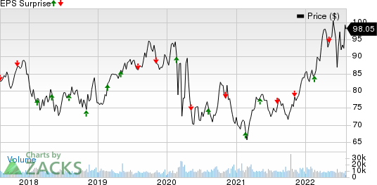 Consolidated Edison Inc Price and EPS Surprise