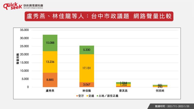 ▲盧秀燕、林佳龍等人：台中市政議題　網路聲量比較。（圖／QuickseeK提供）