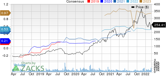 Zscaler, Inc. Price and Consensus