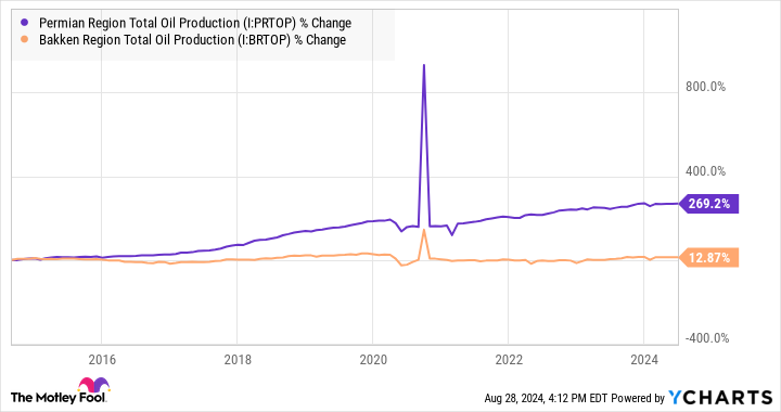 Permian Region Total Oil Production Chart