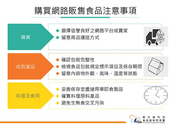 匯流新聞網記者王少筠／台北報導 隨著網路購物普及化，近年甚至流行起網購即食食品，然而國內外卻相繼發生食用網購即食食品導致中毒的事件。食藥署為此於去（105）年抽驗128件「畜、禽、蛋、奶」類網購即食食品，共有15件不合格，其中以牛肚、牛筋、鳳爪等畜製品，生菌數超標最多。 圖片來源：食藥署 食藥署去年以衛生指標菌（生菌數、大腸桿菌、大腸桿菌群）和病原菌（病原性…