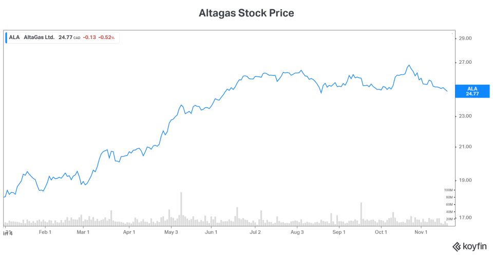 Altagas stock