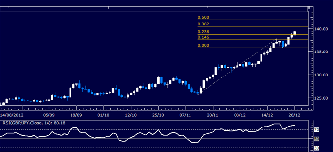 Forex_Analysis_GBPJPY_Classic_Technical_Report_12.28.2012_body_Picture_1.png, Forex Analysis: GBP/JPY Classic Technical Report 12.28.2012