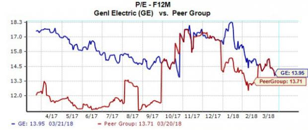 Shares of General Electric (GE) slumped more than 1.5% in morning trading Thursday, adding to the conglomerate's recent losses amid a tariff scare that has seen investors ditch major U.S. industrials and importers. But has the selloff extended too far? Could now be a great opportunity to buy GE at a major discount?