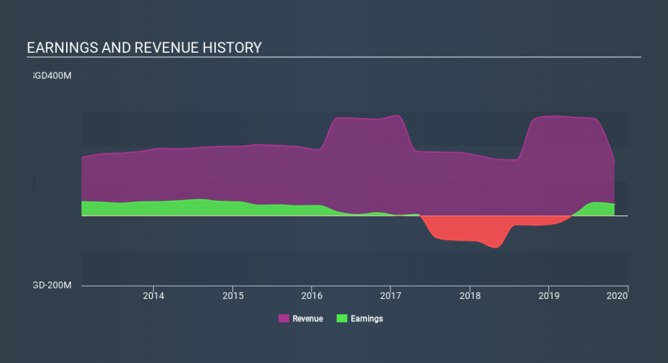 SGX:BIP Income Statement, January 22nd 2020