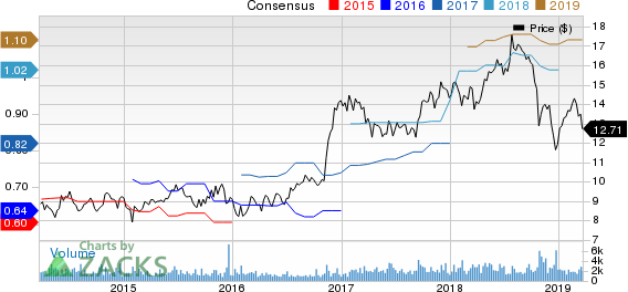 First Commonwealth Financial Corporation Price and Consensus