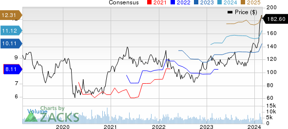 Ralph Lauren Corporation Price and Consensus