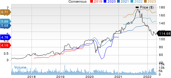 Garmin Ltd. Price and Consensus