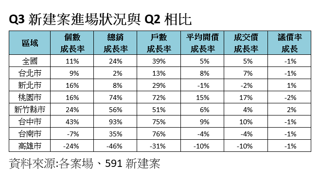 20201013-Q3新建案進場狀況與Q2相比（資料來源：各案場、591新建案）