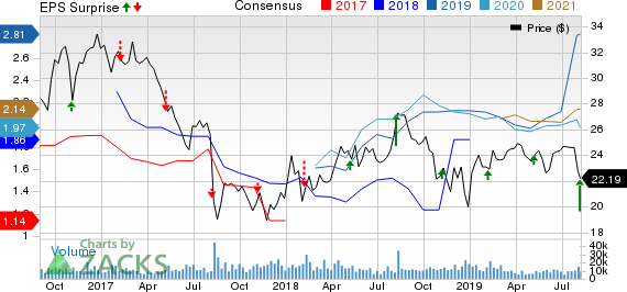 Plains All American Pipeline, L.P. Price, Consensus and EPS Surprise