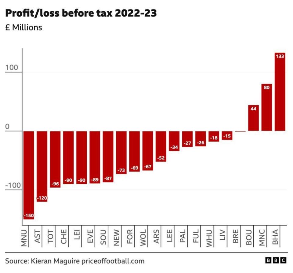 Profit/loss graph for Premier League teams 2022-23 showing Chelsea made a loss of £90m, fourth behind Man Utd, Arsenal and Tottenham