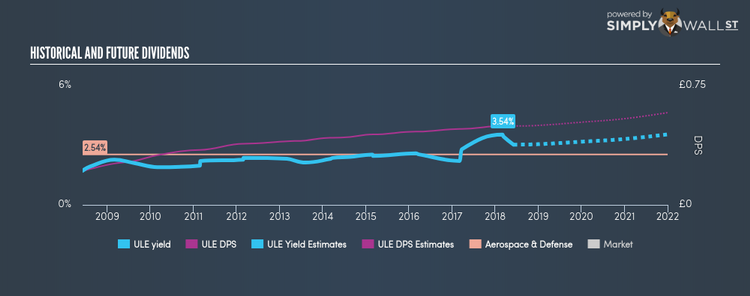 LSE:ULE Historical Dividend Yield Jun 5th 18