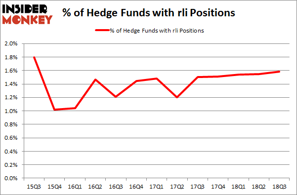 No of Hedge Funds with RLI Positions