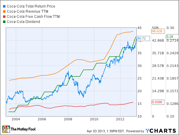 KO Total Return Price Chart