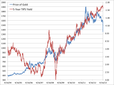 5 year tips versus gold price