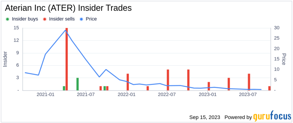 Insider Sell: Aterian Inc's CTO Roi Zahut Sells 11,489 Shares