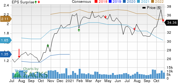 Gentex Corporation Price, Consensus and EPS Surprise