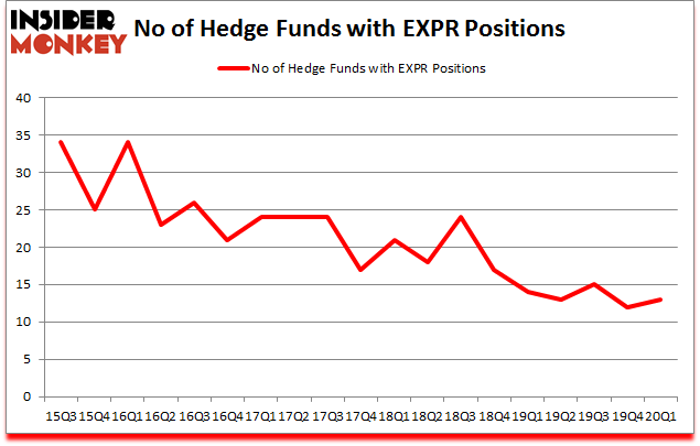 Is EXPR A Good Stock To Buy?