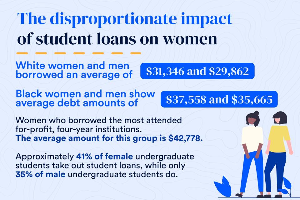 Graphic explaining that women carry more student loan debt than men