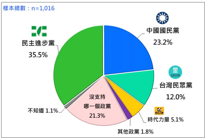 台灣人的政黨支持傾向（資料來源／台灣民意基金會提供)