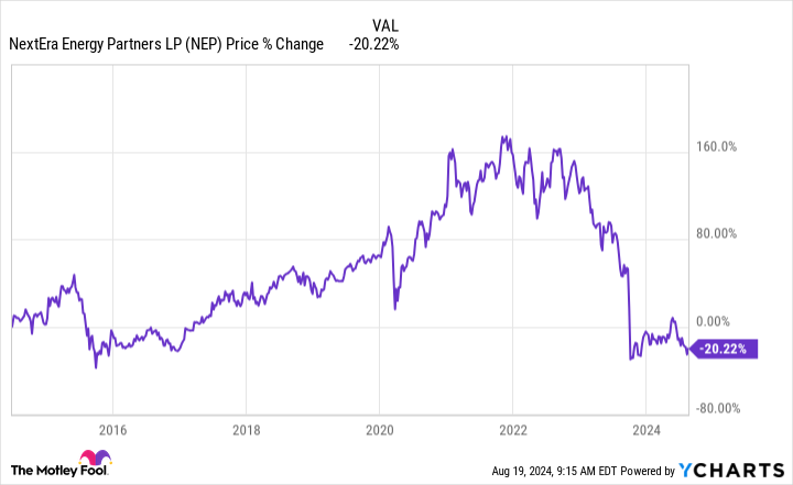 NEP Chart