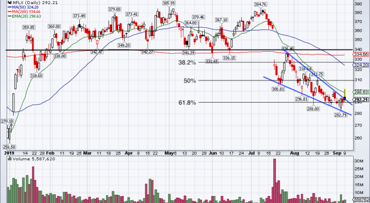 top stock trades for NFLX