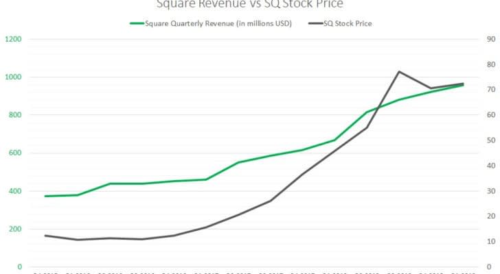 Square revenue, SQ stock price