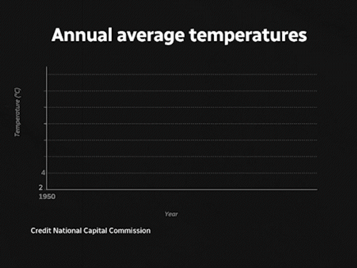 Experts commissioned by the NCC expect average temperatures in Ottawa to keep increasing, and deep freeze cycles to shorten. (CBC/NCC - image credit)