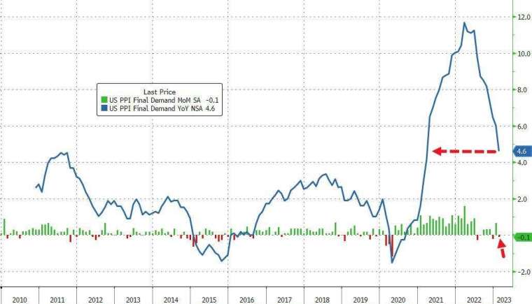 美國2月PPI年升4.6%，遠低市場預期。(圖：ZeroHedge)