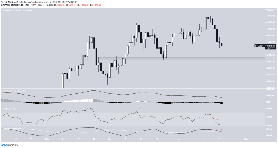 BTC Daily Movement