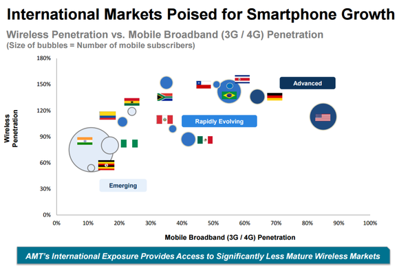 Chart showing the cellphone penetration of various countries plotted against their broadband (3G or 4G) penetration