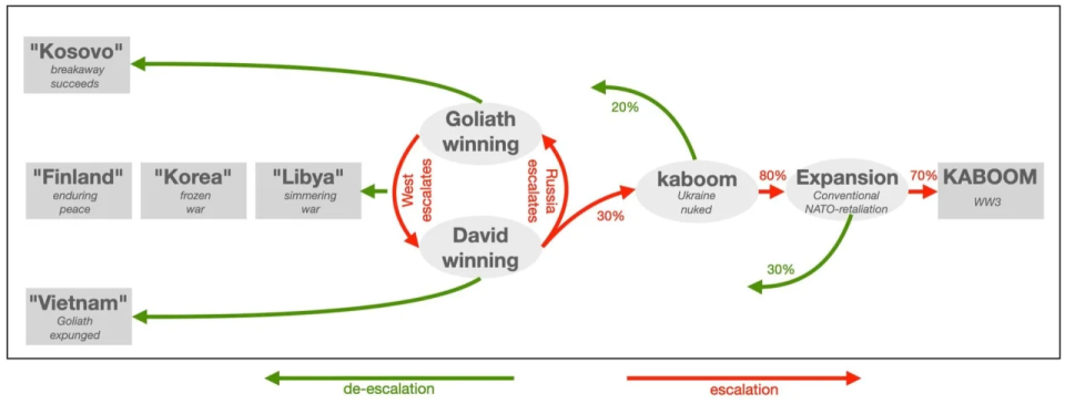 Picture "Formula" of Tegmark's calculations. Red arrows lead to nuclear escalation: 30% x 80% x 70% ~ 1/6 <span class="copyright">MaxTegmark</span>