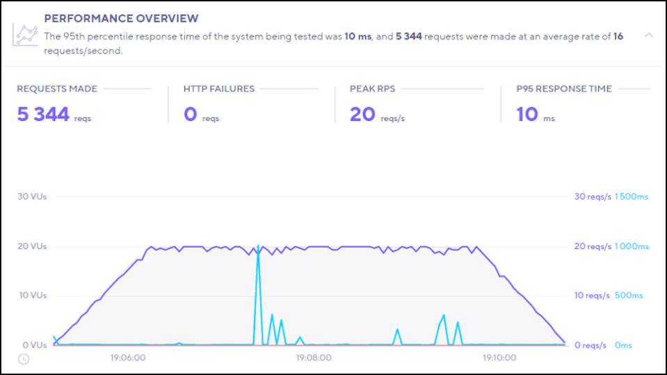 DreamHost k6 performance score