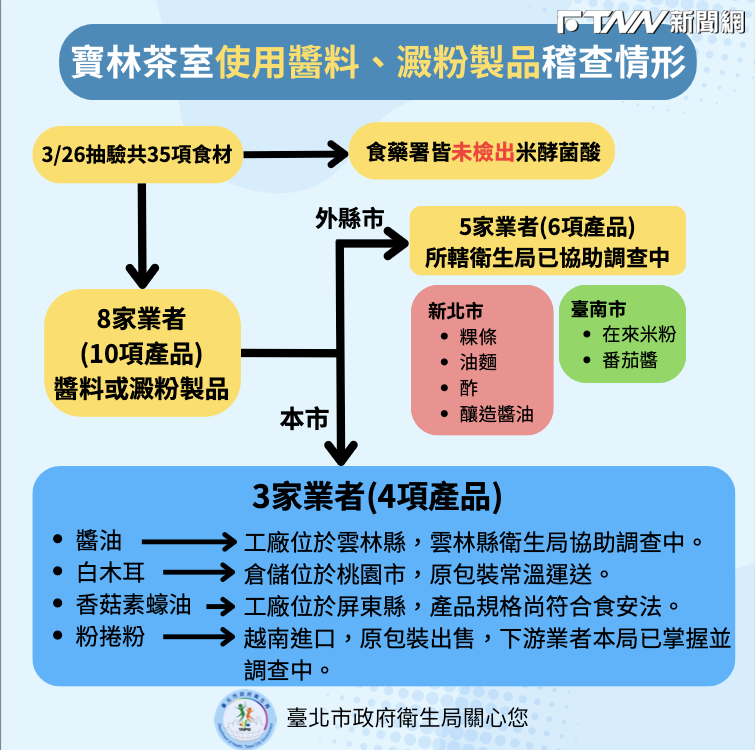 (圖／台北市衛生局提供)