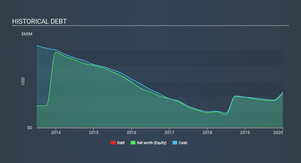 NasdaqCM:SAVA Historical Debt April 13th 2020